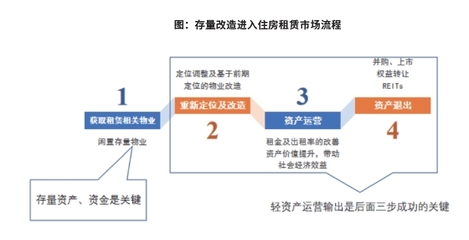 專家視角 | 非居住房地產(chǎn)租賃能否避開輕資產(chǎn)運營轉(zhuǎn)型的深水區(qū)